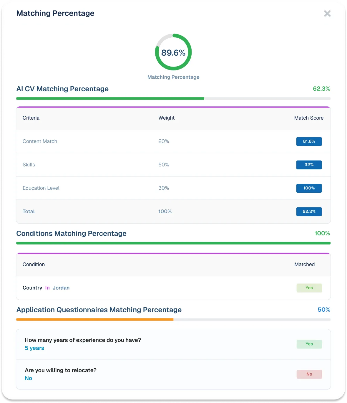 Kayan AI recruiting tool's candidate match breakdown: 89.6% overall score from CV skills, conditions, and questionnaire criteria.