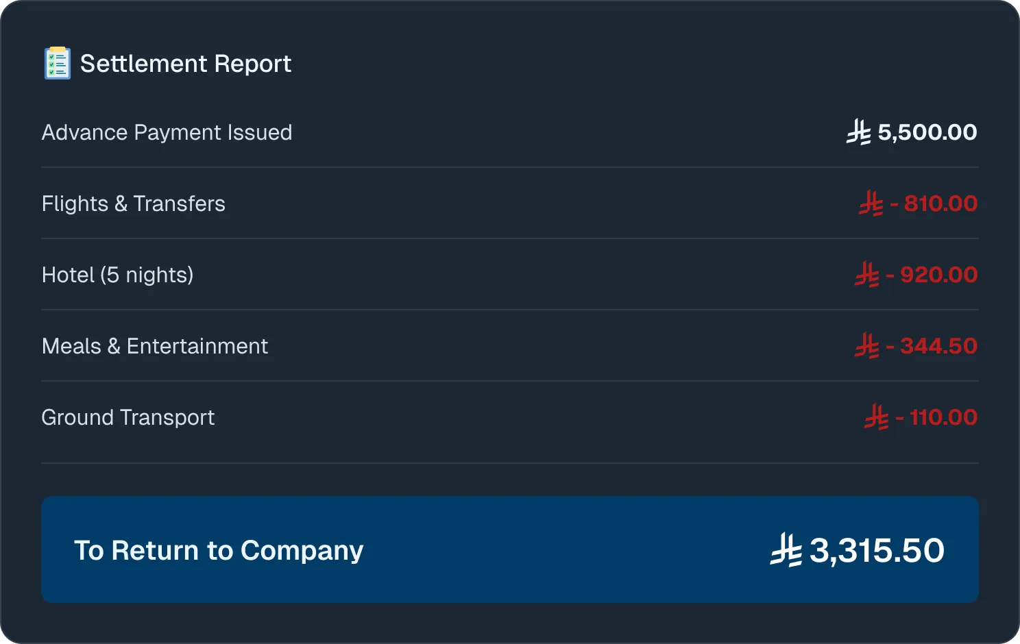 Business trip settlement report reconciling advances, per diems, and receipts in KayanHR.