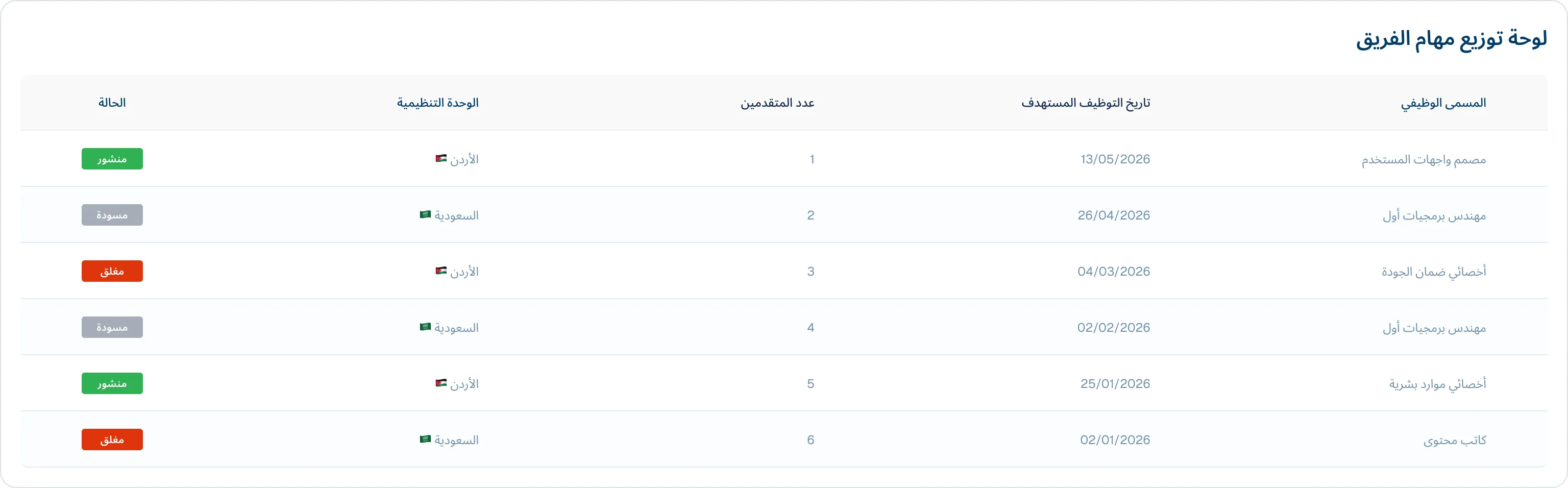 لوحة نظام كيان لإدارة التوظيف تعرض الوظائف المتاحة مثل مصمم واجهات ومهندس برمجيات أول مع عدد المتقدمين وحالة النشر.